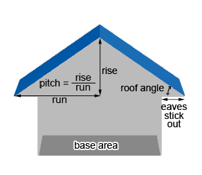 Diagram of basic roof pitch showing rise over a 12 inch run.