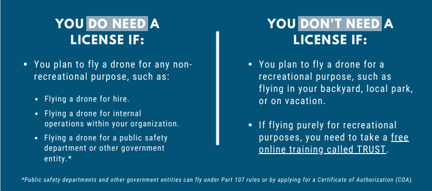 Drone Pilot Ground School explainer graphic covering the FAA Part 107 drone license requirements.