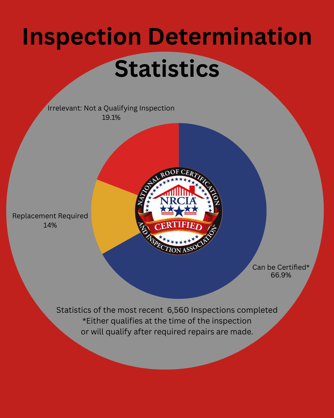 NRCIA inspection determination statistics chart, used to weigh roof rejuvenation products against repair and certification.