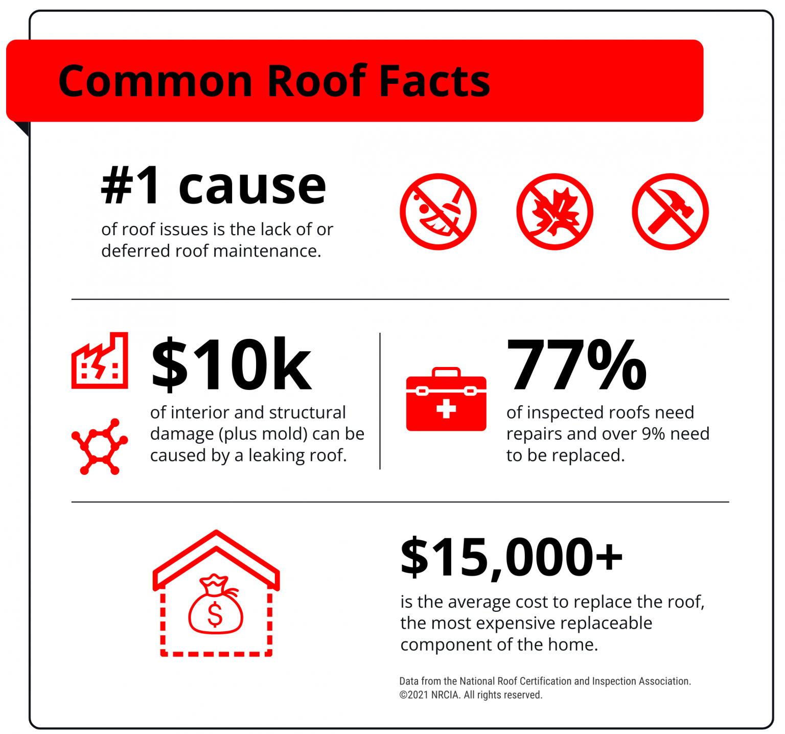 Why is Roof Maintenance Important? NRCIA